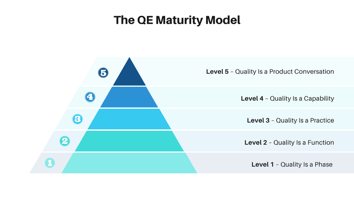 Evolving the QE Maturity Model: Quality Beyond Testing